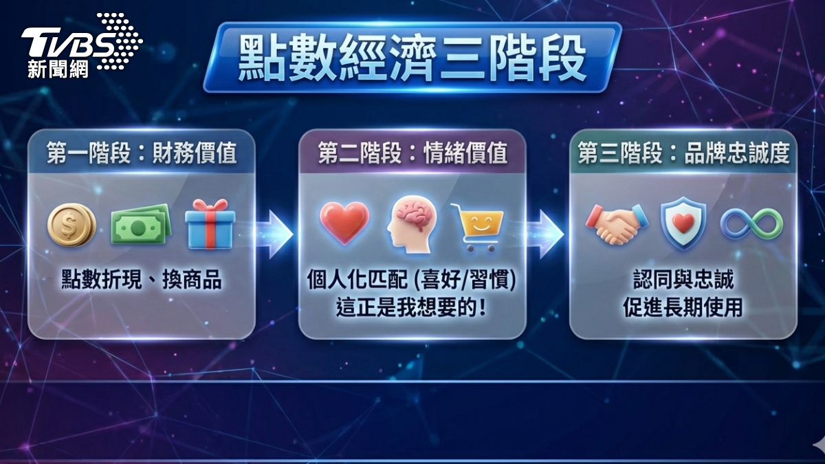 點數經濟三階段。（圖／TVBS）