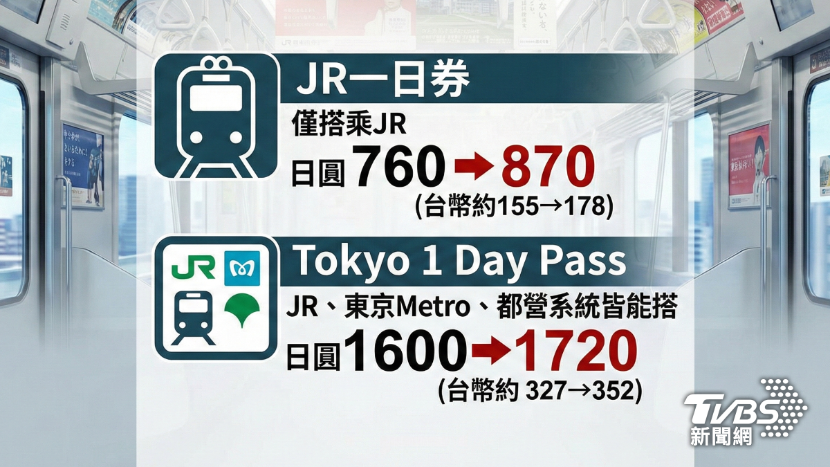 日本東京的鐵路套票,從3月14日開始,三種系統都會漲價。(圖/AI生成示意圖)