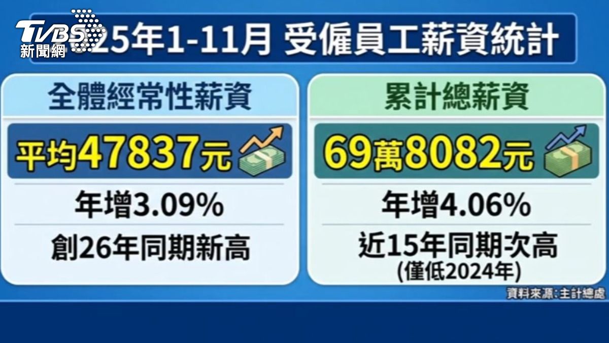 受僱員工薪資統計。(圖/TVBS)
