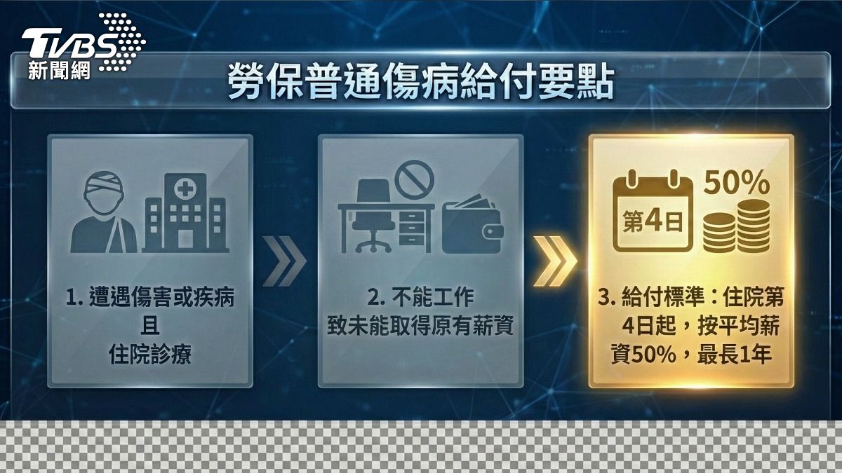 勞保普通傷病給付僅限住院才賠。(圖/TVBS)