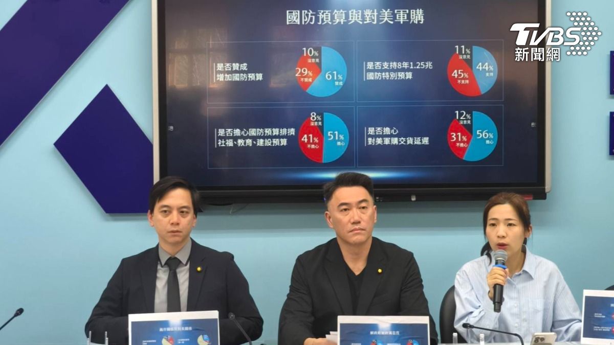 民調/民意激戰!6成挺增國防預算 1.25兆方案45%反對