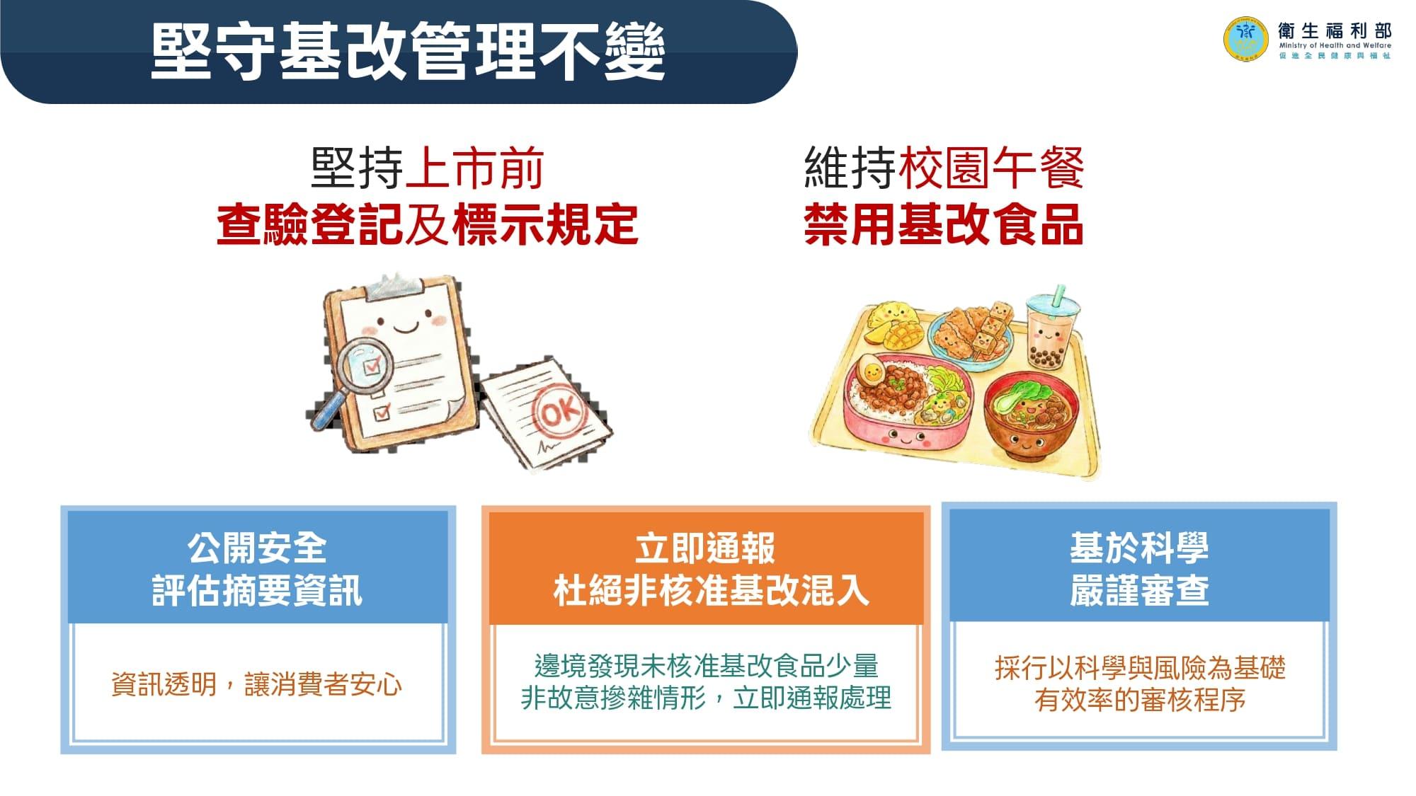 基改管理不變。（圖／衛福部提供）