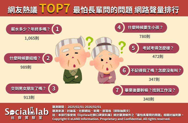 網友熱議前七名最怕長輩問的問題。(圖/社群實驗室提供)
