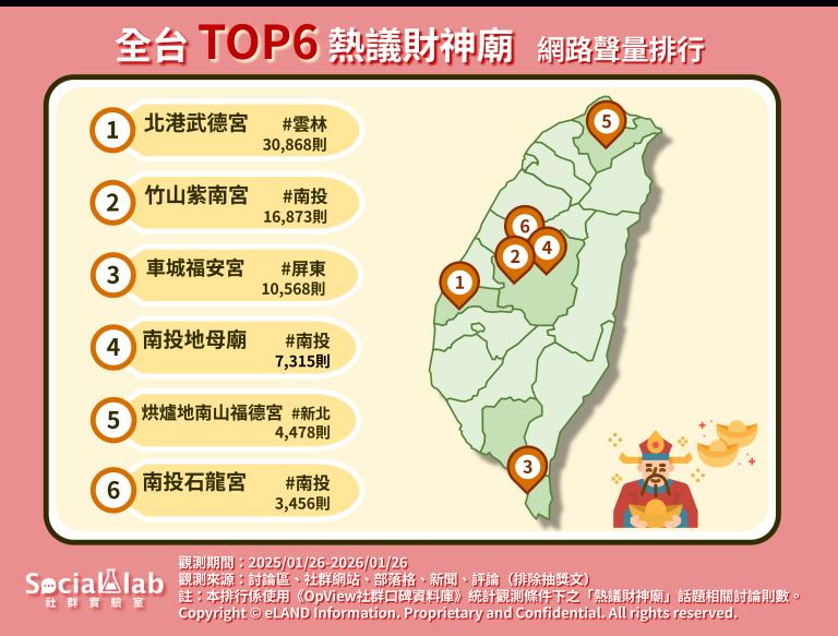 全台前六熱議財神廟。(圖/社群實驗室提供)