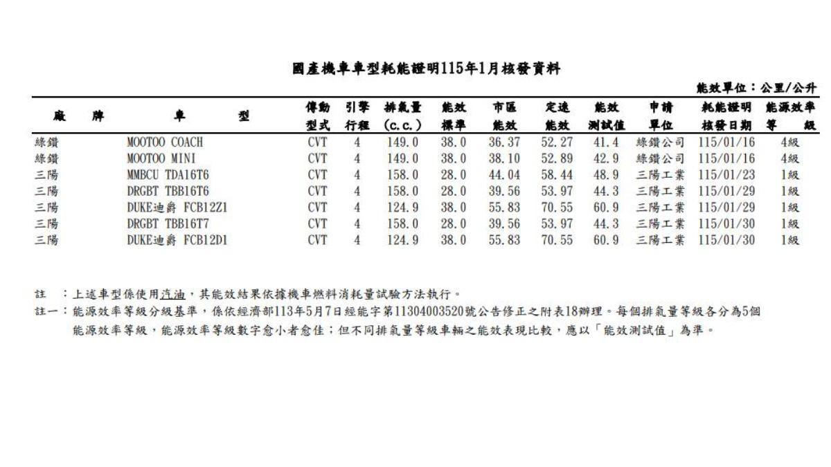 在環境部、能源署的認證資料中,反倒持續見到DRGBT居然又有新車型。(圖/能源署提供)