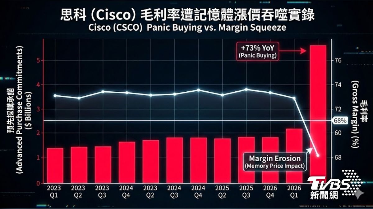 紅色長條圖顯示思科為了鎖定貨源，不惜犧牲現金流；綠色折線圖顯示記憶體成本飆升導致毛利率跌破 68% 警戒線。（圖／TVBS）
