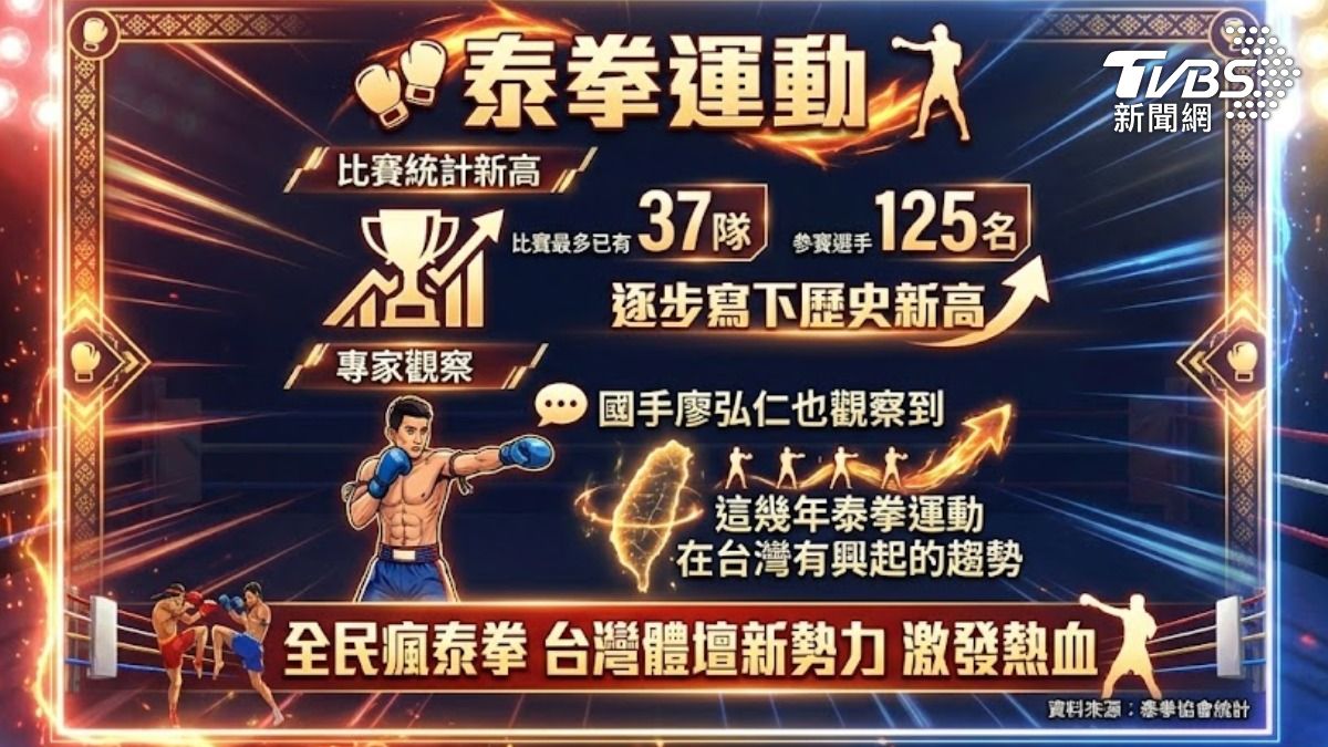 學習泰拳人口增加 (圖/TVBS)