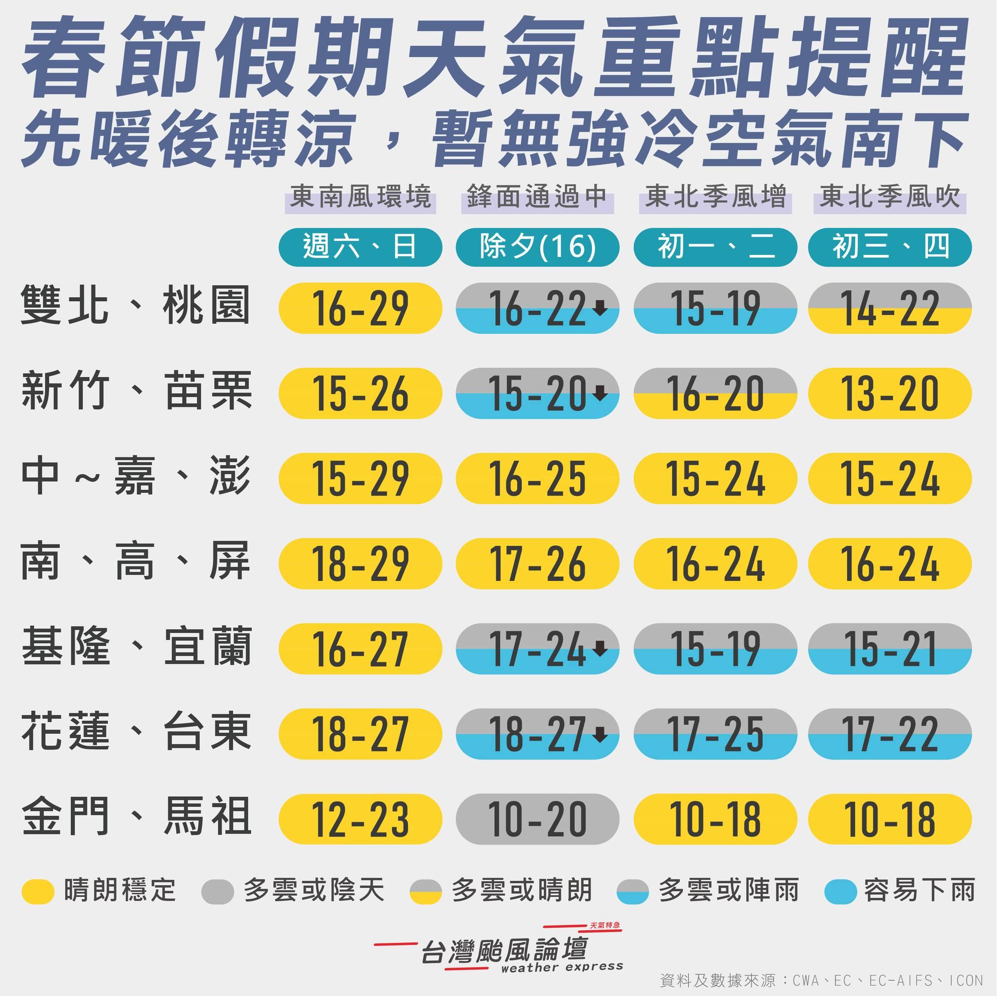 春節天氣一覽。(圖/翻攝自臉書粉專台灣颱風論壇|天氣特急)