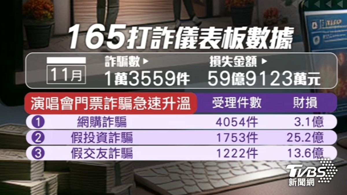 165打詐儀表板統計2025年11月被詐騙案件。(圖/TVBS)