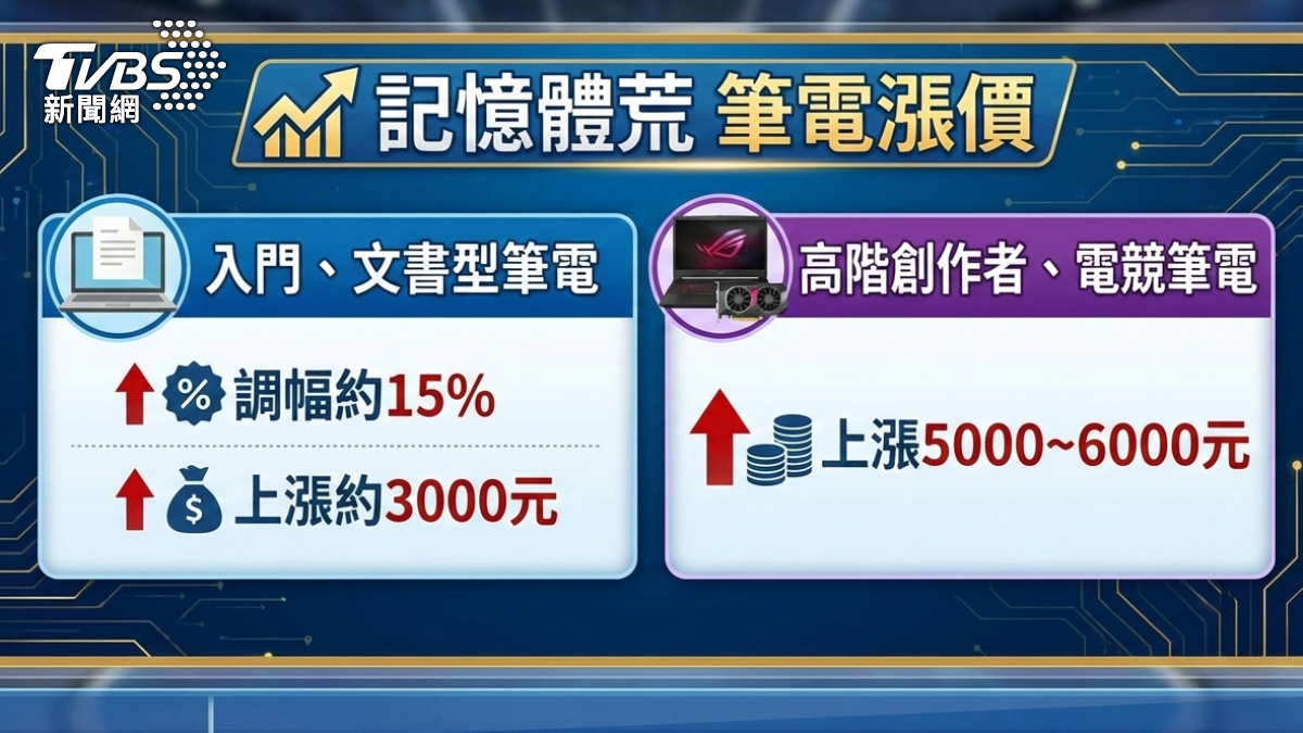 記憶體荒筆電漲價。(圖/TVBS)