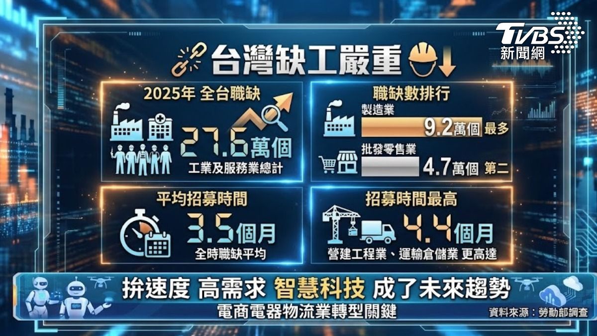 台灣缺工潮嚴重(圖/TVBS)