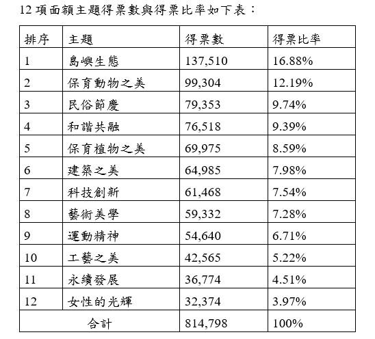 12大主題票選結果。(圖/央行提供)