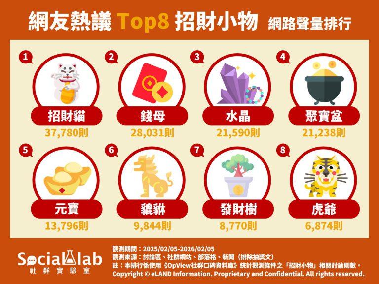 網友熱議招財小物網路聲量排行。(圖/社群實驗室)