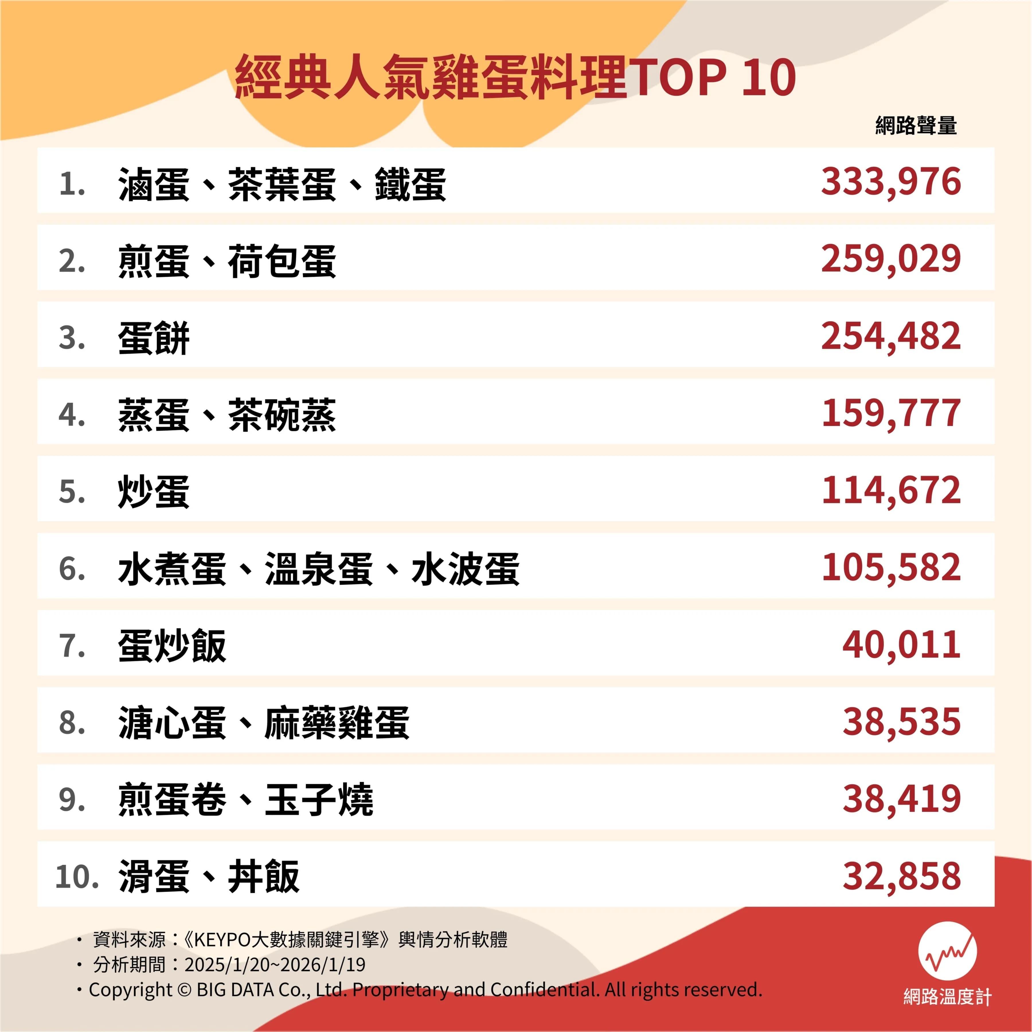 人氣蛋料理網路聲量排行。(圖/網路溫度計)