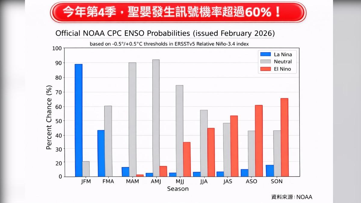 反聖嬰-聖嬰現象-氣候-暖冬-聖嬰年-聖嬰現象是什麼-聖嬰現象對台灣的影響-聖嬰現象影響-聖嬰現象颱風-聖嬰現象發生時間