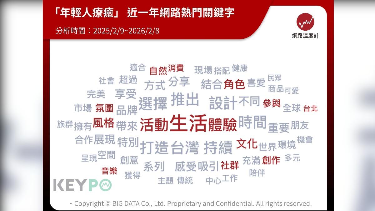「年輕人療癒」網友熱門關鍵字。(圖/網路溫度計)