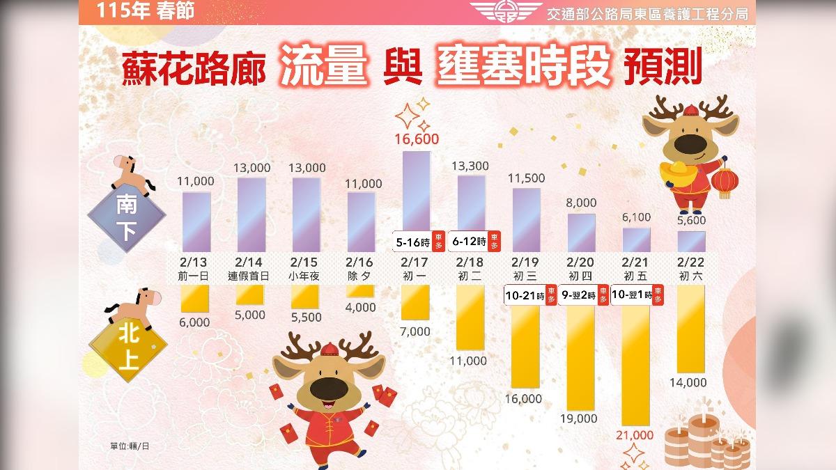 公路局預估蘇花路廊首日南下全日交通量達13,000輛次。(圖/公路局)