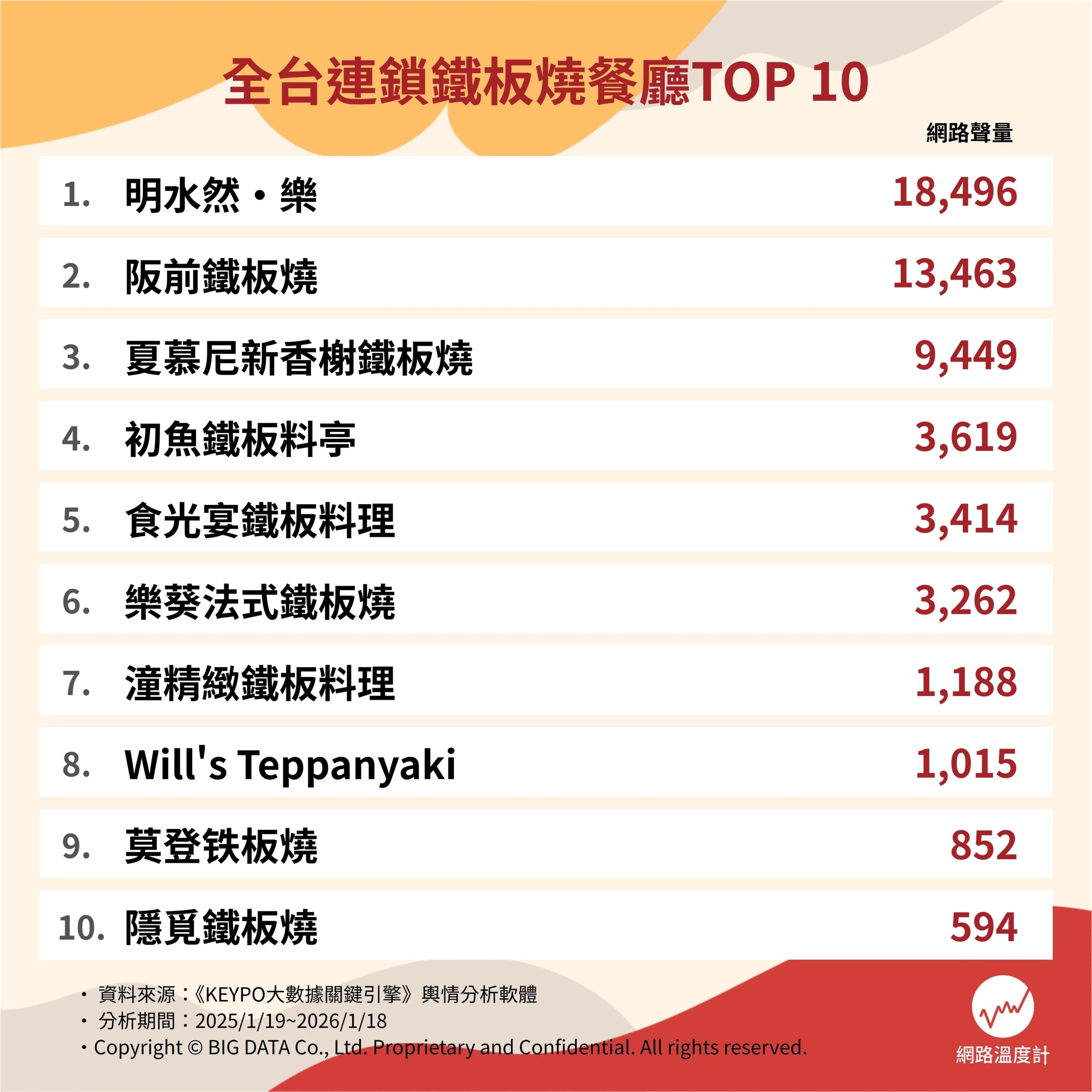 全台連鎖鐵板燒餐廳TOP10。（圖／網路溫度計提供）