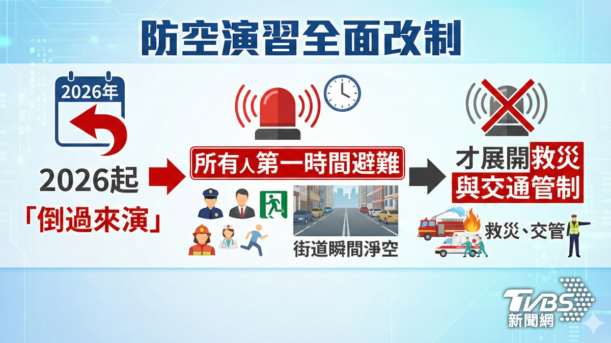 未來萬安演習將落實實戰化，警報響起時警消人員須與民眾同步避難。（圖／TVBS）