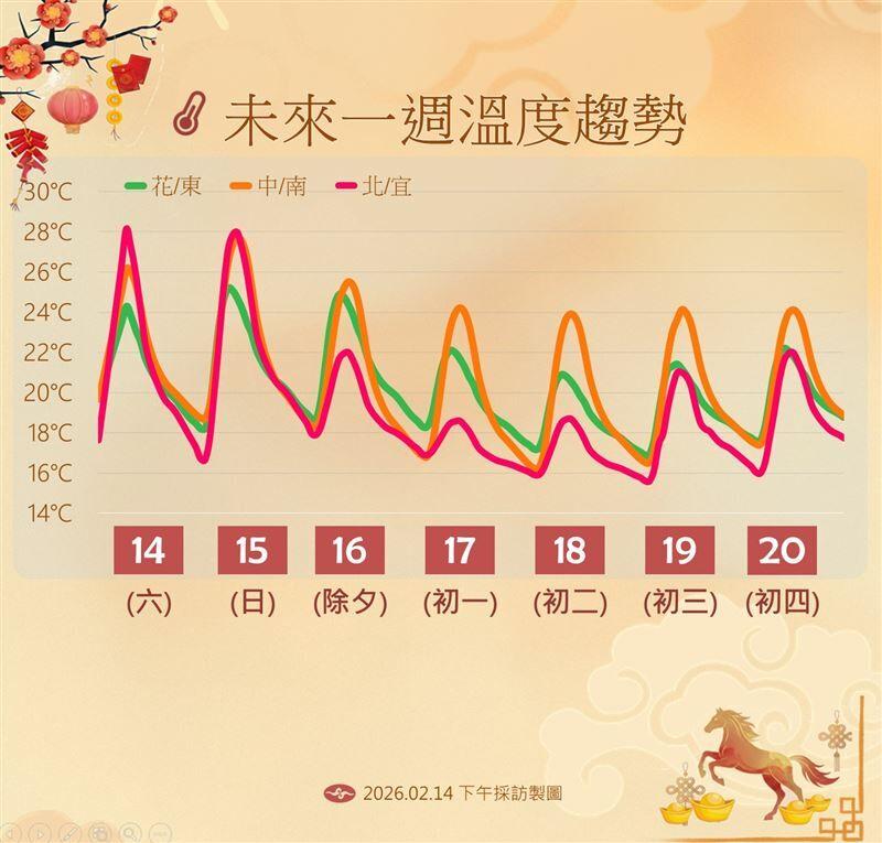 天氣-明天天氣-過年天氣-春節天氣-除夕天氣-今天天氣-初一天氣-一週天氣-現在天氣-天氣預報-氣象署