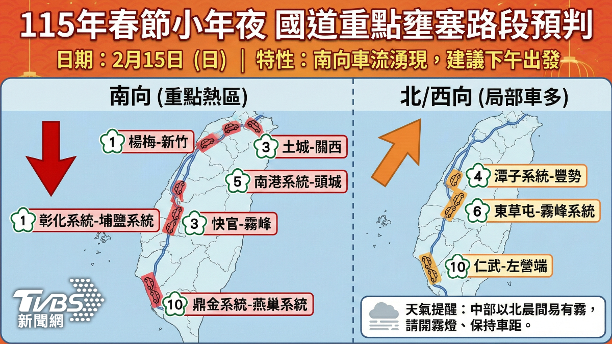 小年夜國道湧南向車潮!車流比平日多1.2倍 下午出發避壅塞