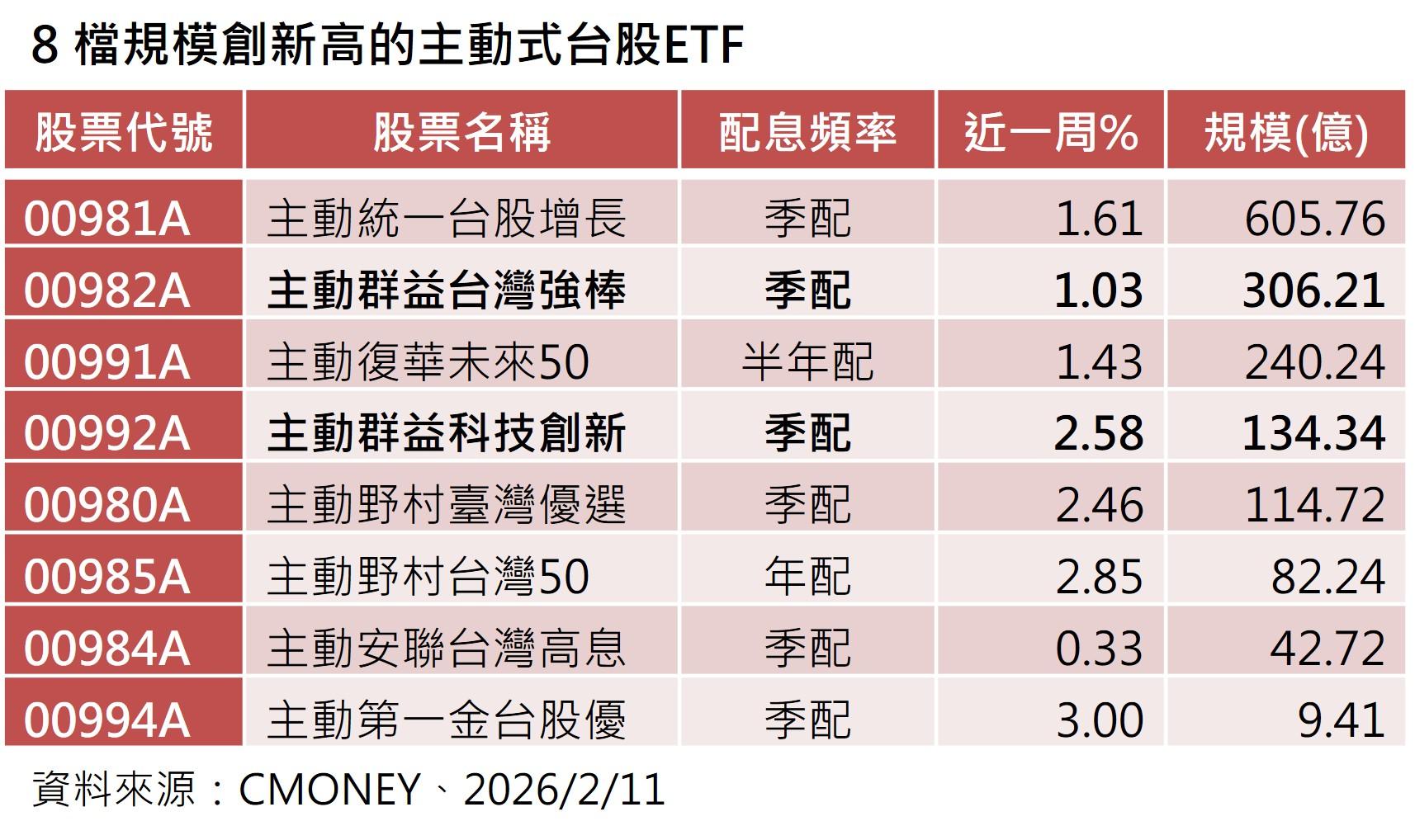 8檔規模創新高的主動式ETF。(資料來源/CMoney)