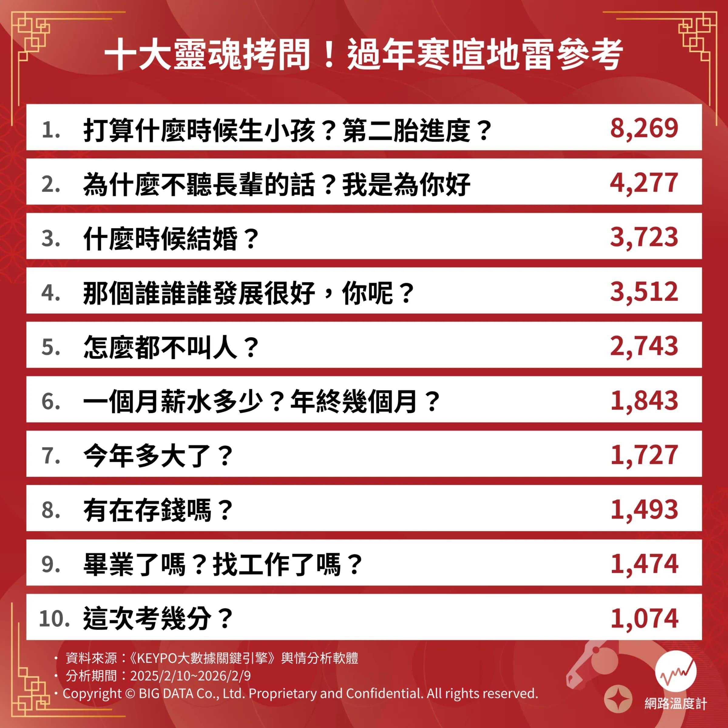 過年寒暄10大地雷。(圖/網路溫度計)