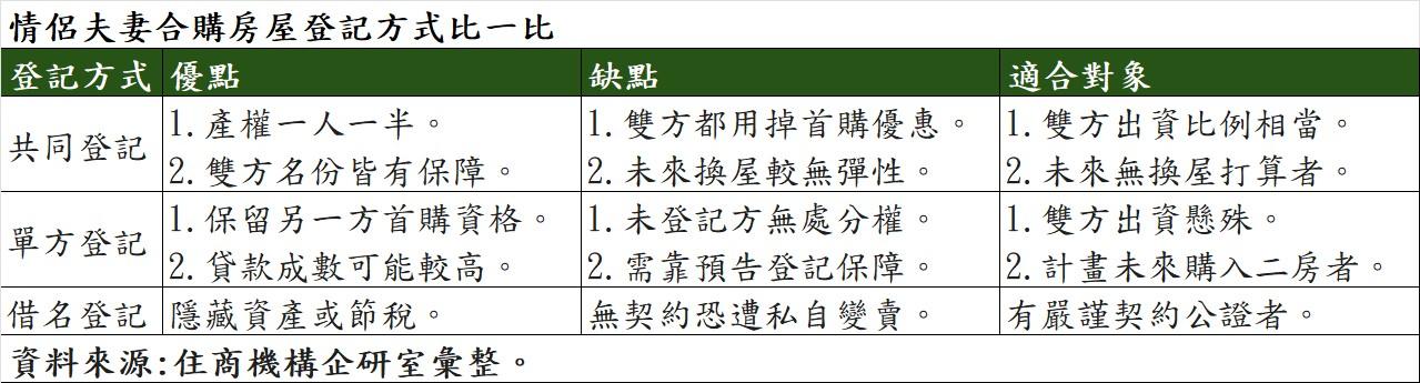 情侶夫妻合購房屋登記方式比一比。（表／住商機構提供）
