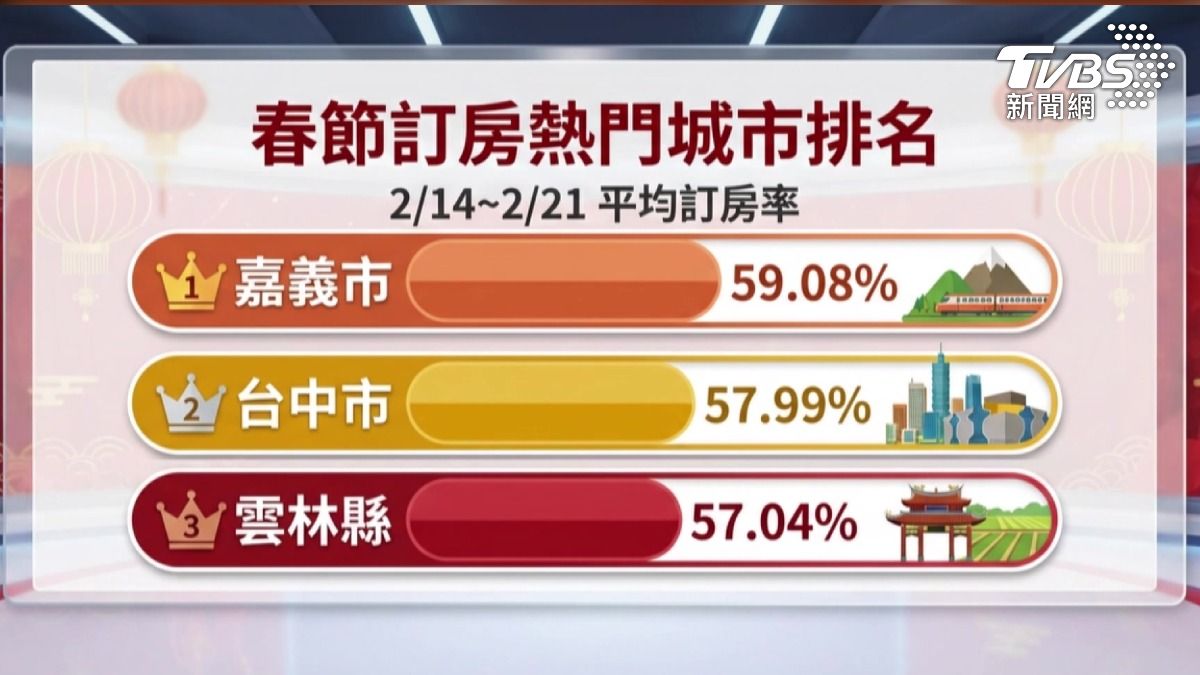高雄市府努力拚觀光，不過春節訂房率熱門城市排行榜卻出現變化。人氣城市台南、高雄都未進入前三名。（圖／TVBS）