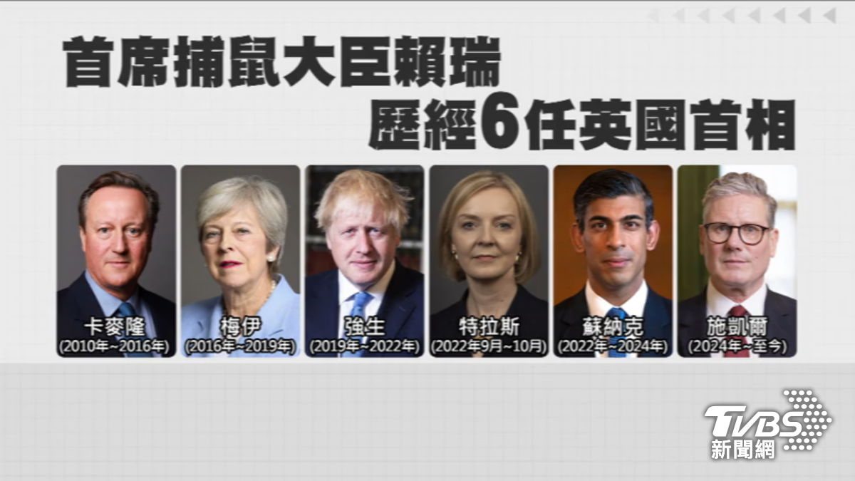 英國首席捕鼠大臣賴瑞就職滿15週年，歷經6任首相屹立不搖。（圖／TVBS）