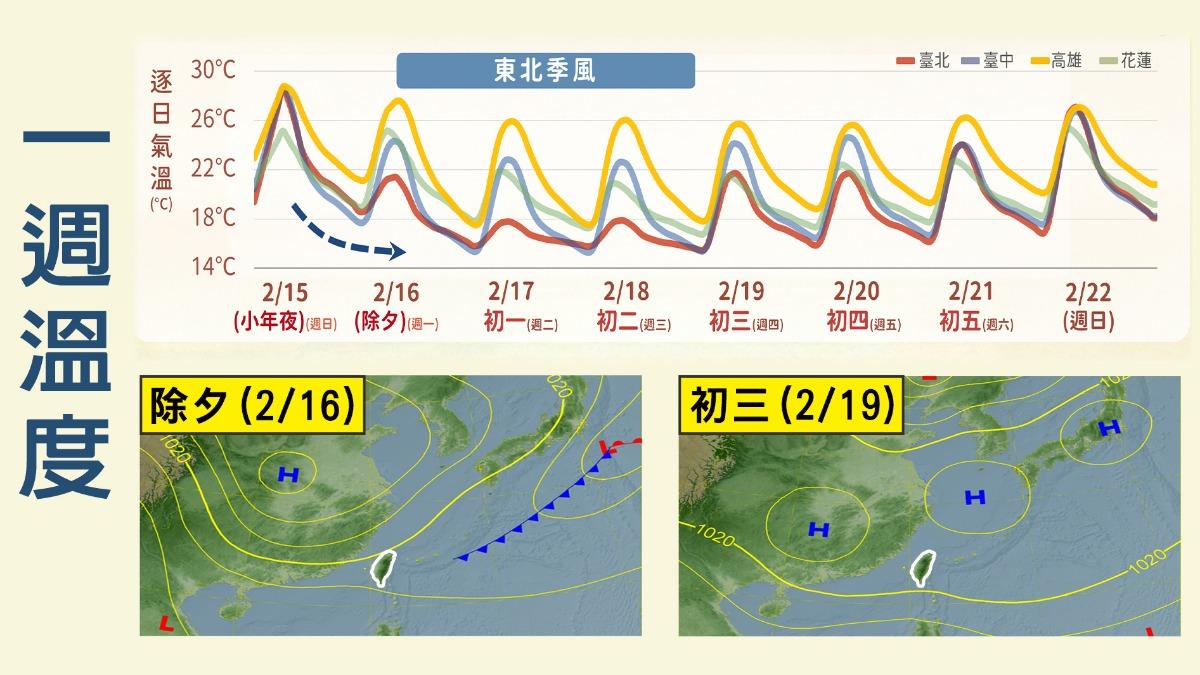 天氣/今午變天!北部21度入夜更冷、南部仍飆近30度 曝回暖時刻