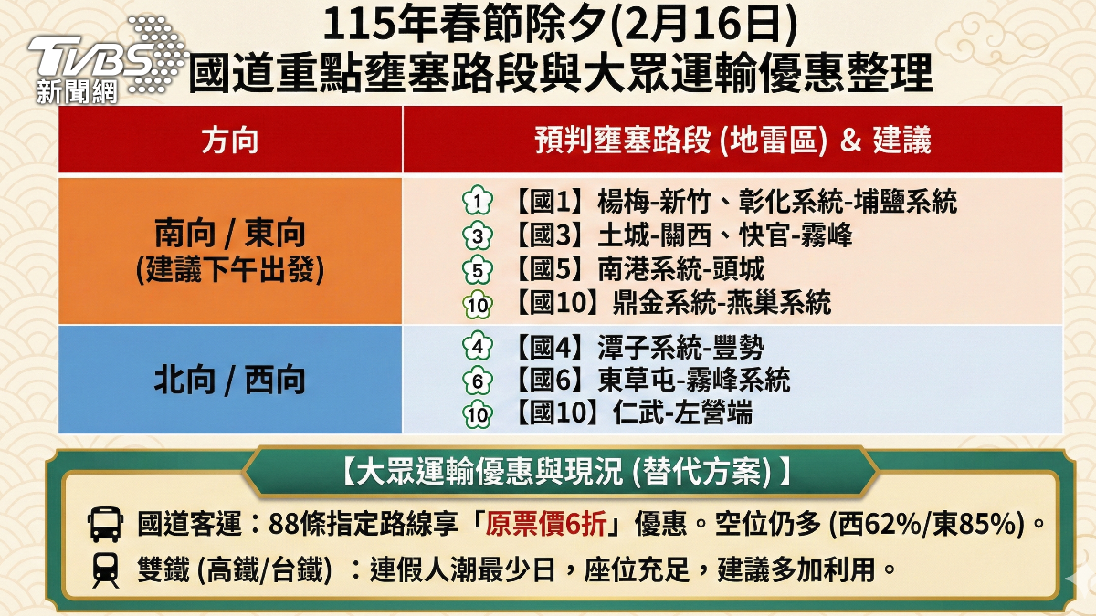 除夕南下國道還是塞爆!9地雷路段曝 台鐵、高鐵仍有大量空位
