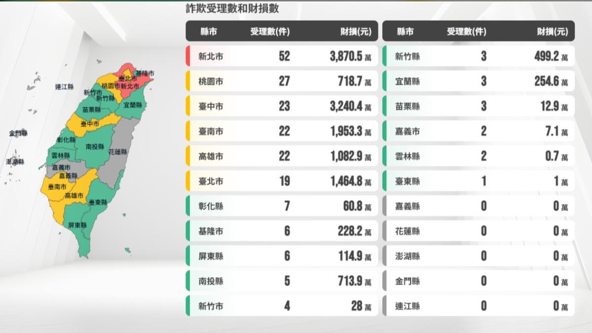 年終獎金小心!詐團過年不打烊 全國人民單日被騙1.4億