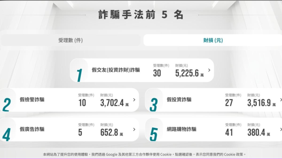 詐騙手法前5名。(圖/詐騙儀錶板)