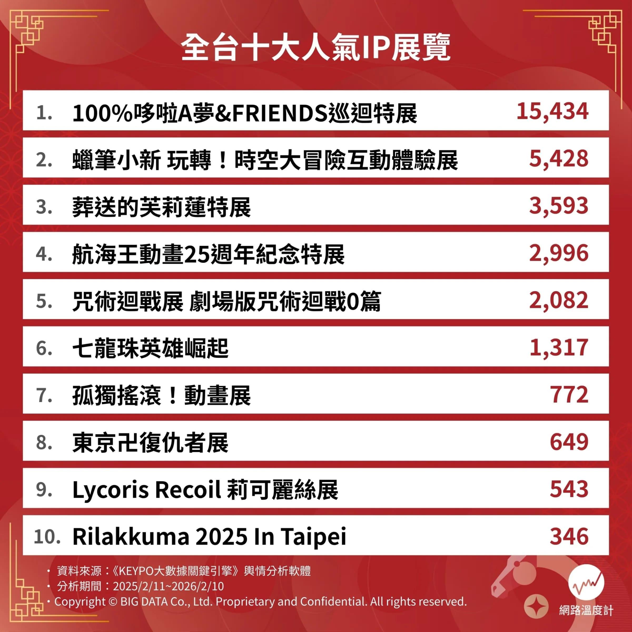 十大人氣IP網路聲量排行。(圖/網路溫度計)