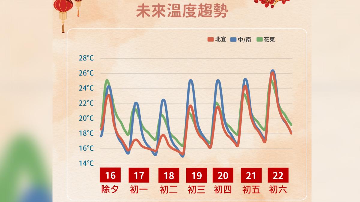 一周溫度趨勢。（圖／中央氣象署）