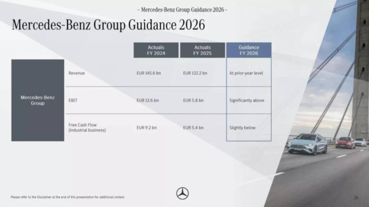 賓士在同一場場合提到,調整後EBIT息税前利(Earnings Before Interest and Taxes,用以衡量公司的獲利指標)從2024年的137億歐元下滑到2025年的82億歐元。(圖/Mercedes-Benz)