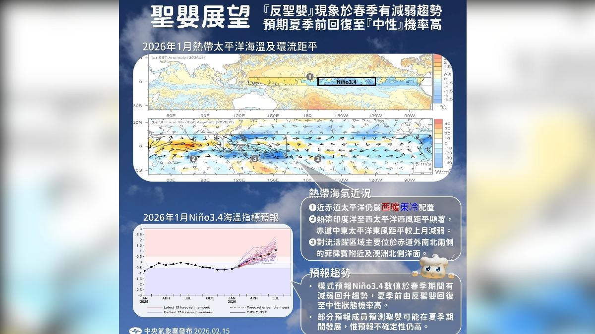 聖嬰現象可能夏季發展 專家:極端高溫恐破紀錄