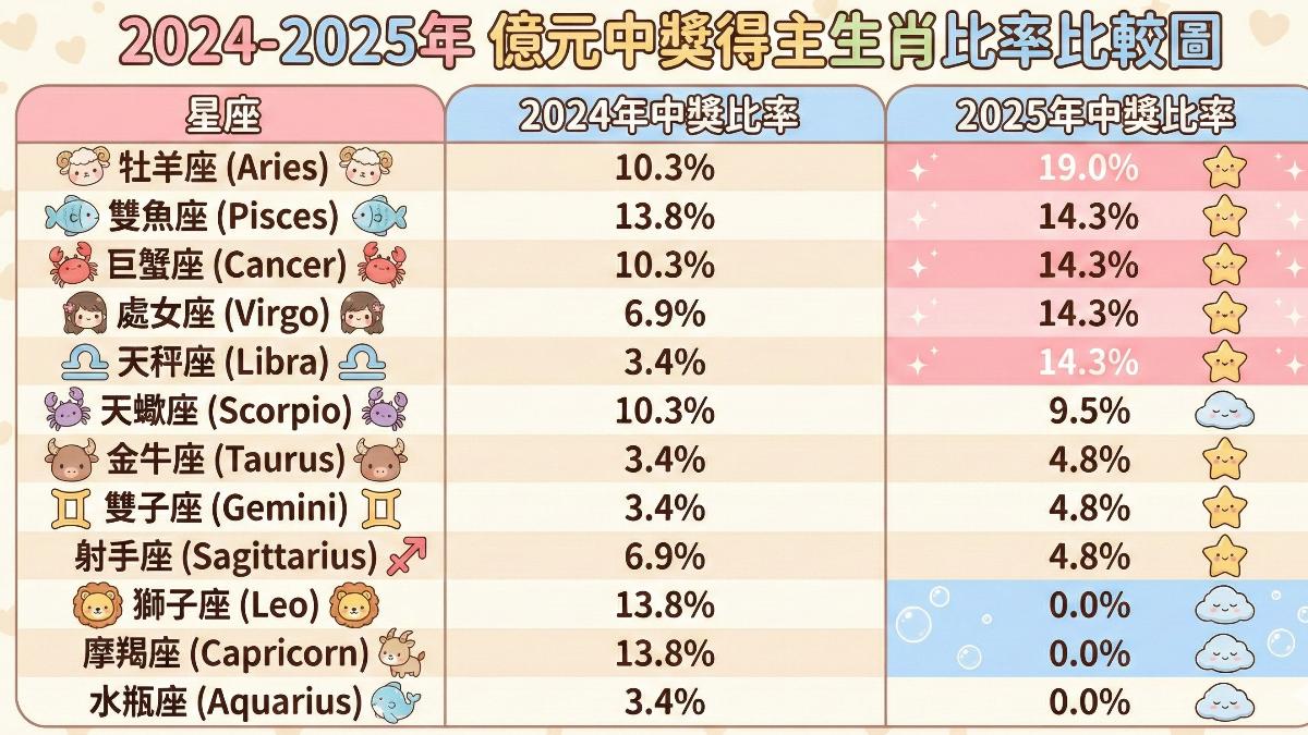 台彩公布2025年億元頭獎中獎人星座統計。(圖/AI製圖)