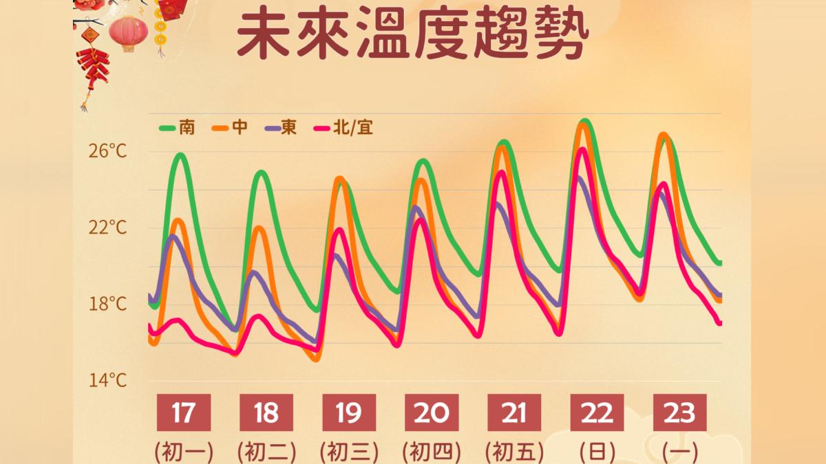 天氣／春節「由冷轉暖」初三回溫　中南部達22度