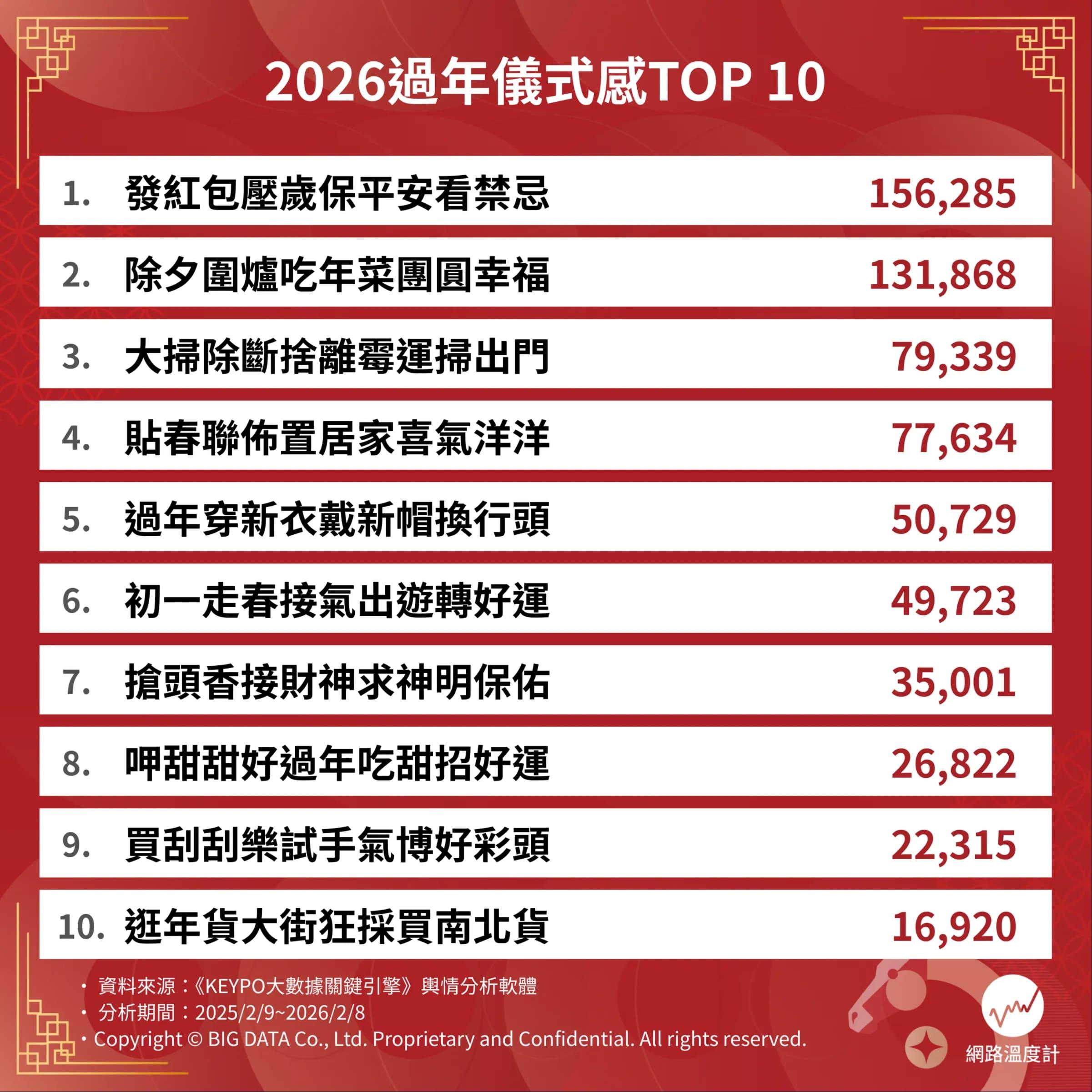 2026過年儀式感TOP10。（圖／網路溫度計）