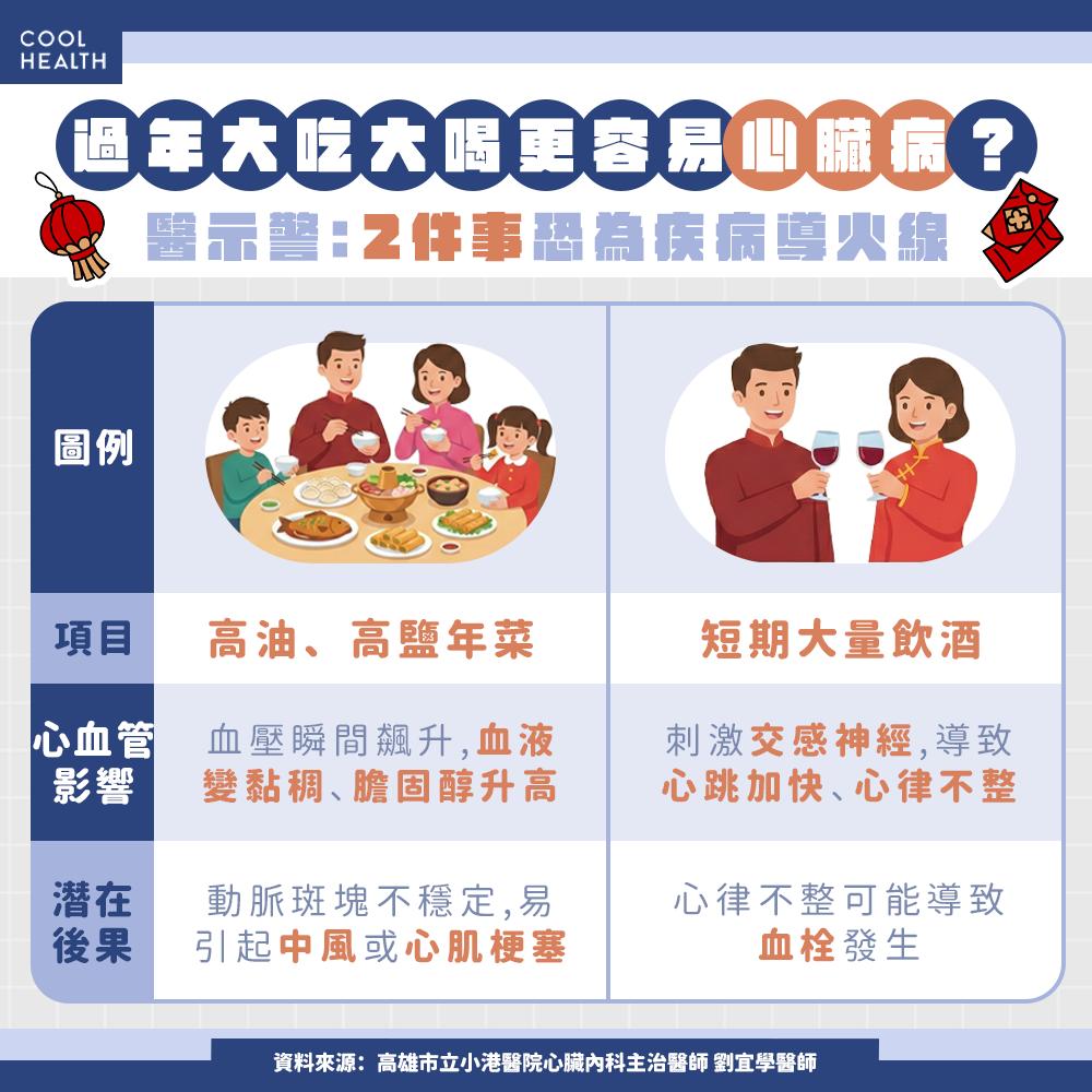 民眾在短時間內攝取大量的鹽分與油脂,會加重心臟負擔。(圖/潮健康)
