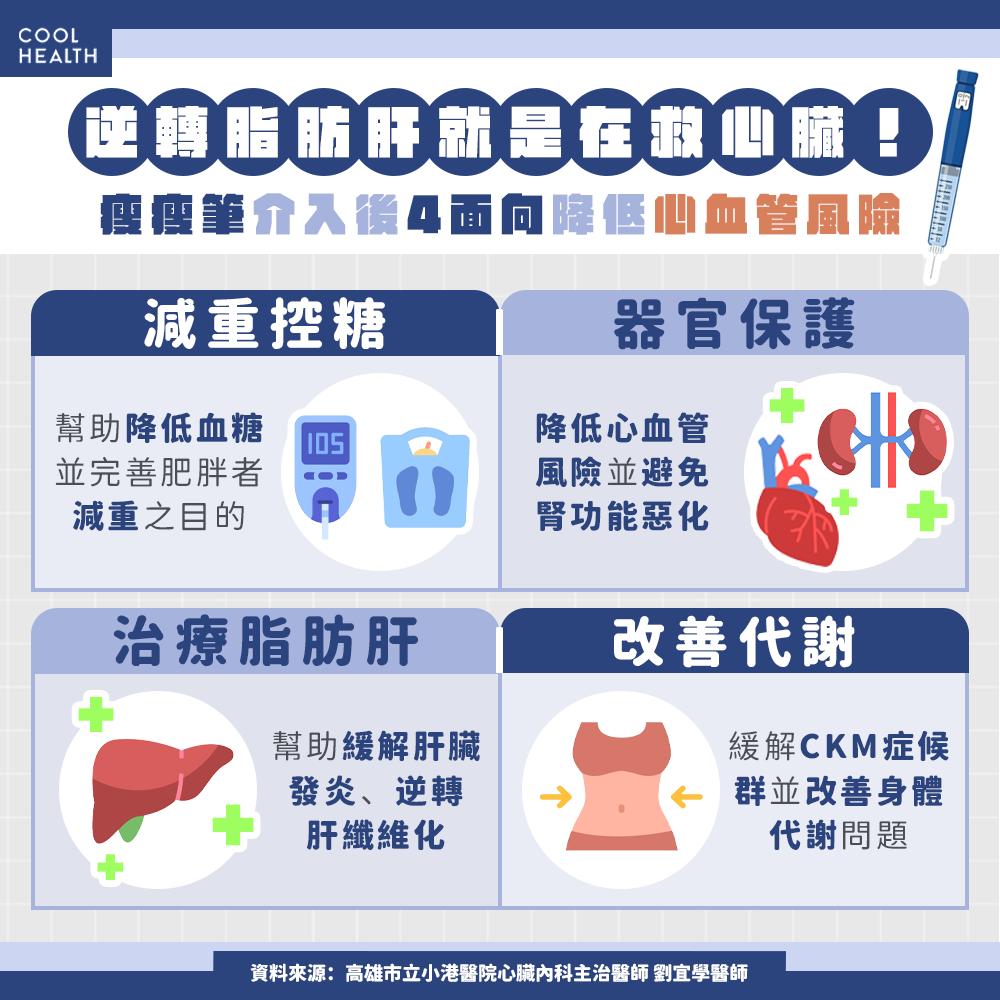 semaglutide有助逆轉脂肪肝。(圖/潮健康)