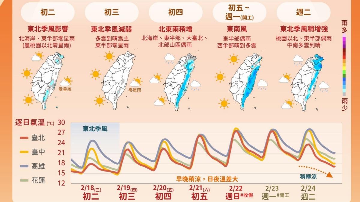 天氣/清晨冷醒!新北10.6度 回暖再轉雨「這天」雨區擴大