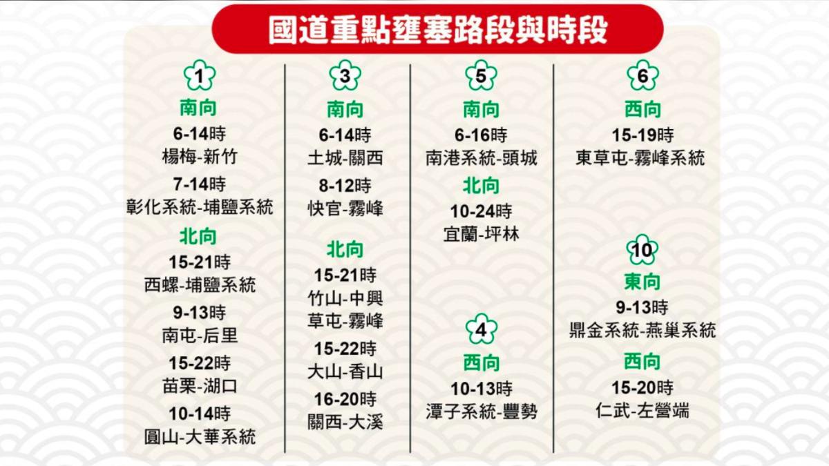 初二回娘家國道上午10路段最塞!國五宜蘭-坪林估塞到深夜