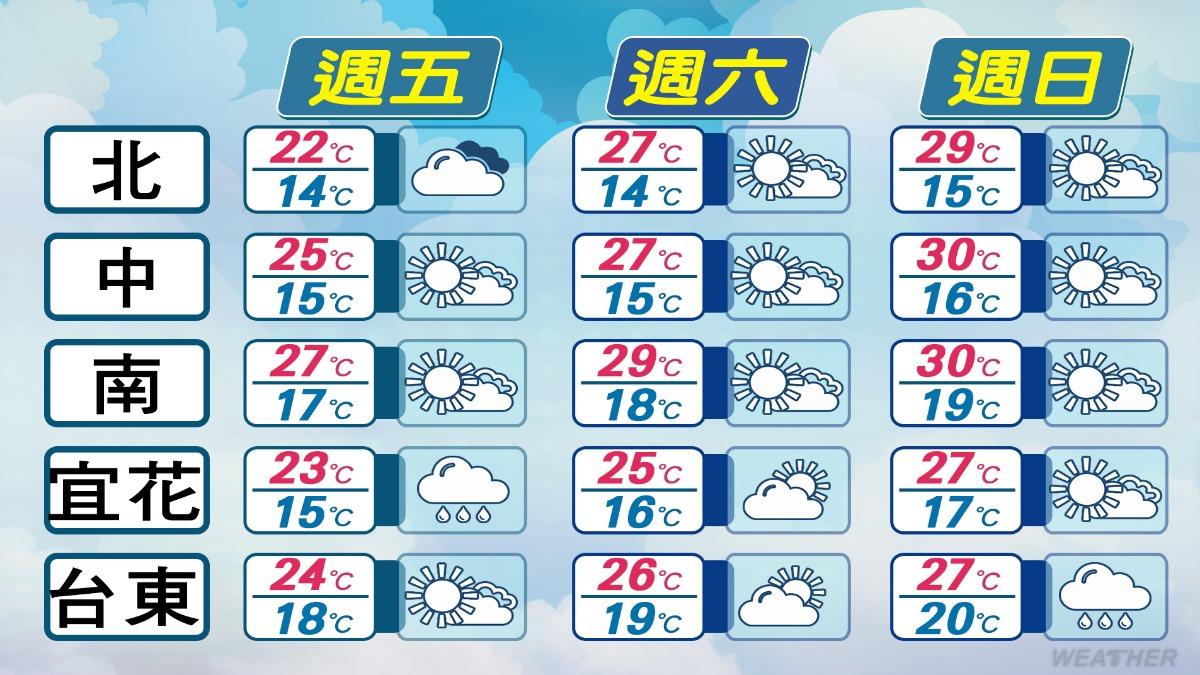近三日天氣概況，北部日夜溫差大，南部高溫近30度。（圖／氣象署）