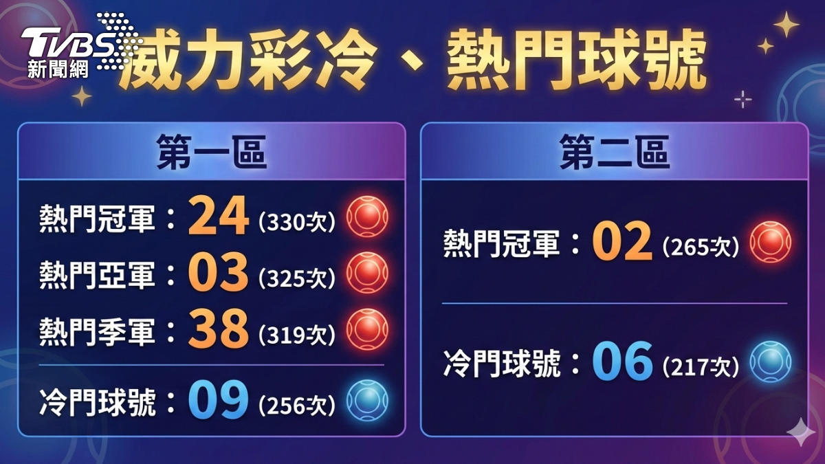 台彩公布威力彩歷年冷熱門球號。(AI生成圖表/Gemini)
