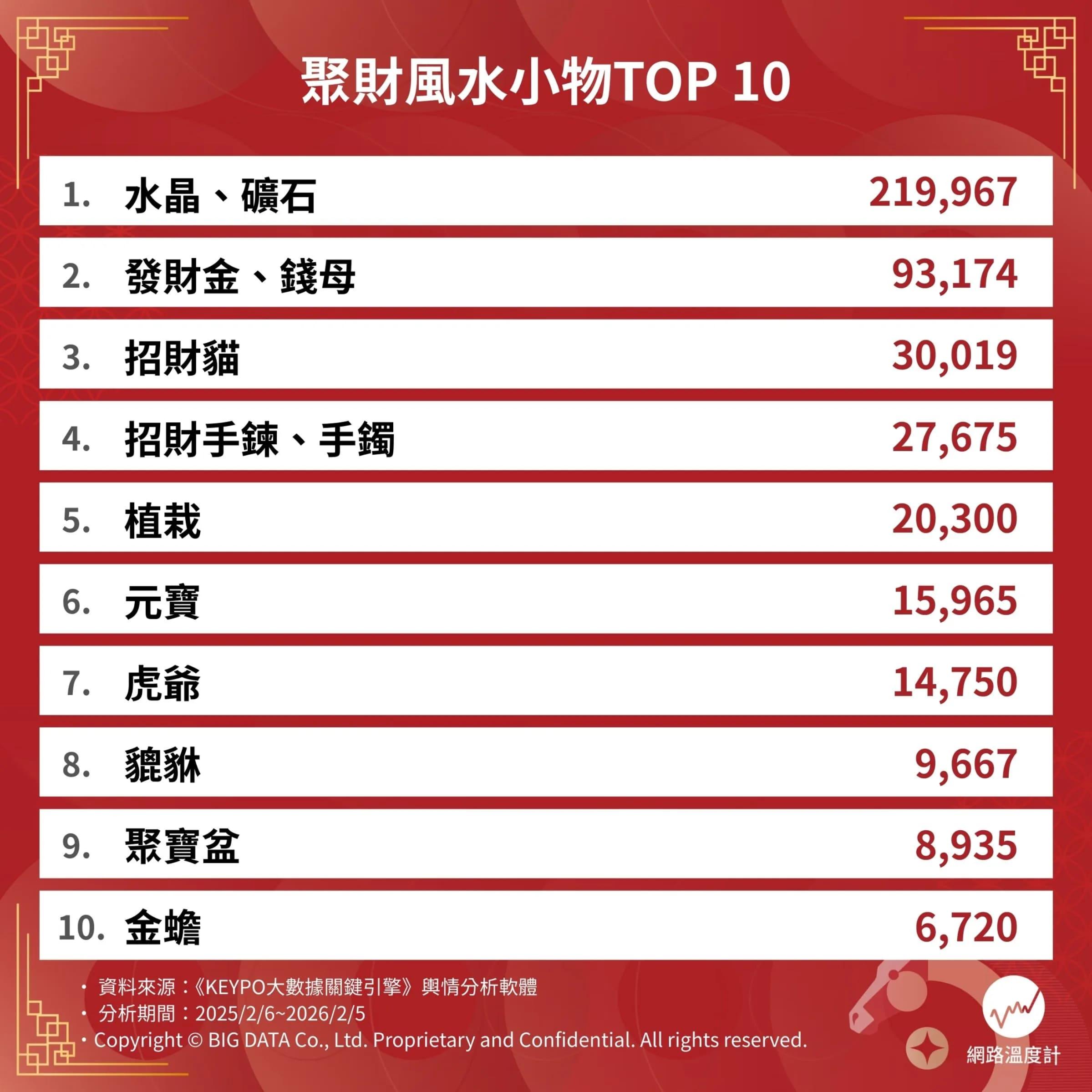 網友熱議10大聚財風水小物。（圖／網路溫度計提供）