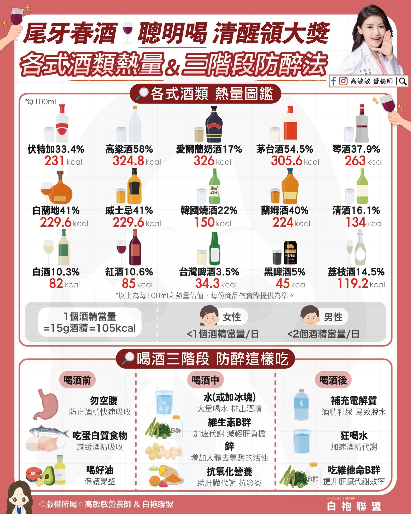 酒精熱量相當高。（圖／翻攝自高敏敏 營養師臉書）