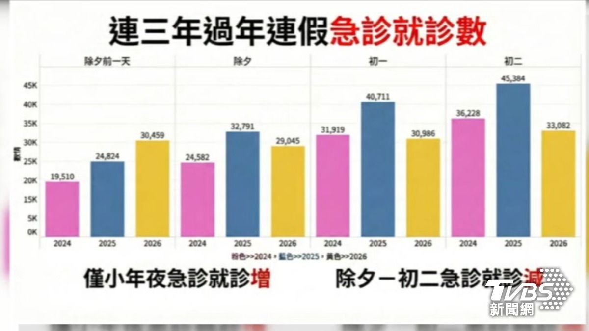 連三年過年連假急診就診數（圖／TVBS資料畫面）